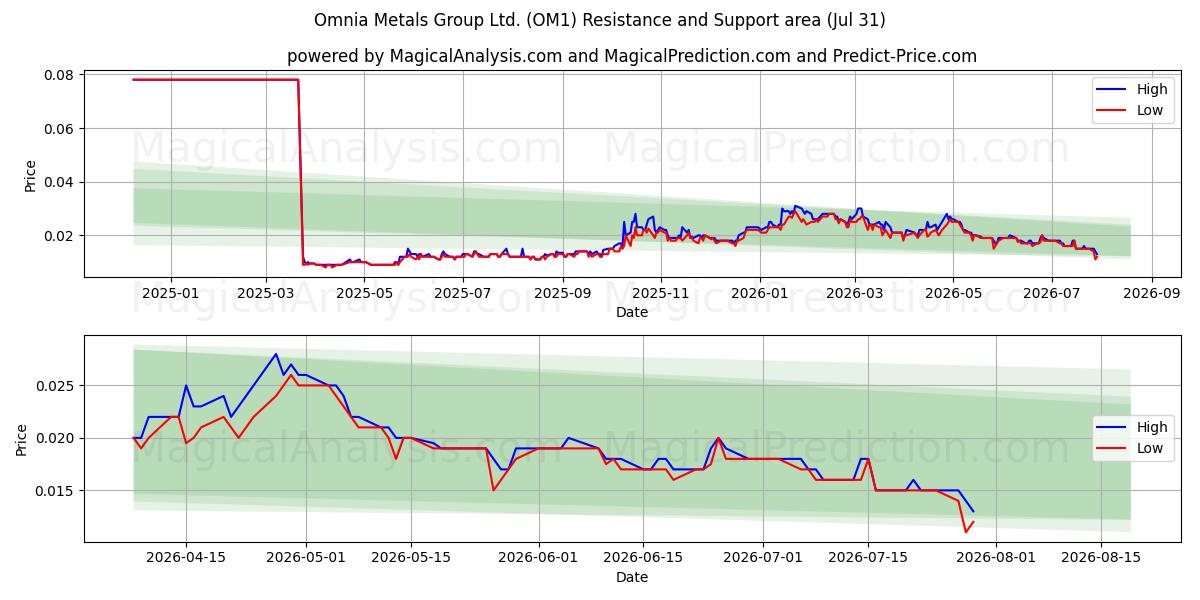  Omnia Metals Group Ltd. (OM1) Support and Resistance area (30 Jul) 