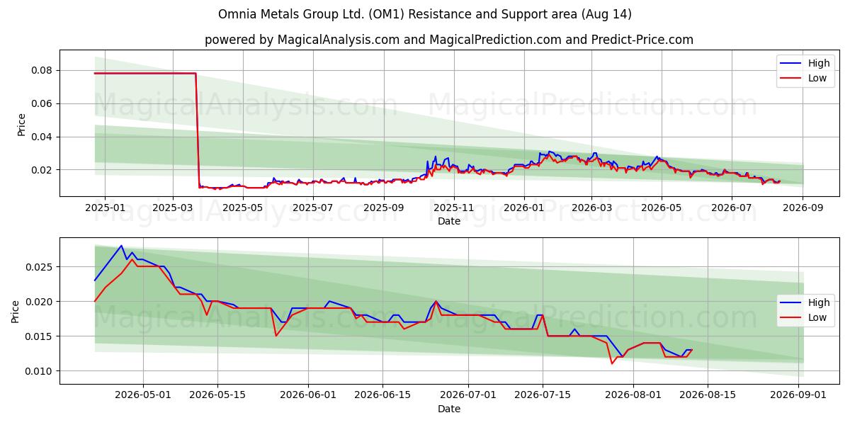  Omnia Metals Group Ltd. (OM1) Support and Resistance area (13 Aug) 