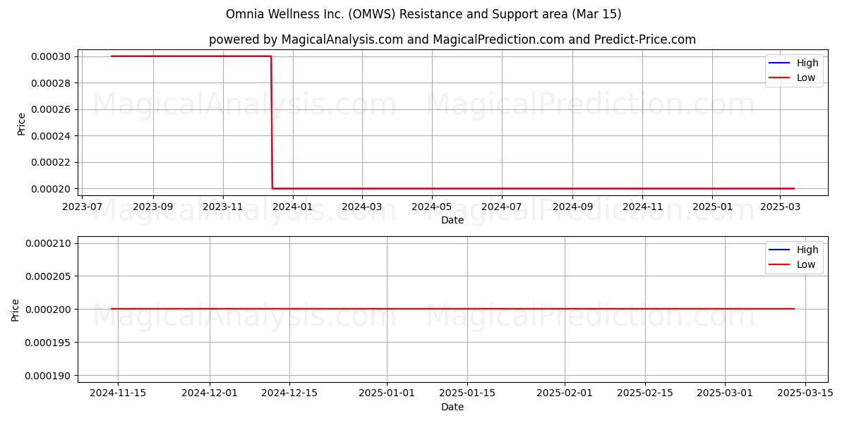  Omnia Wellness Inc. (OMWS) Support and Resistance area (15 Mar) 