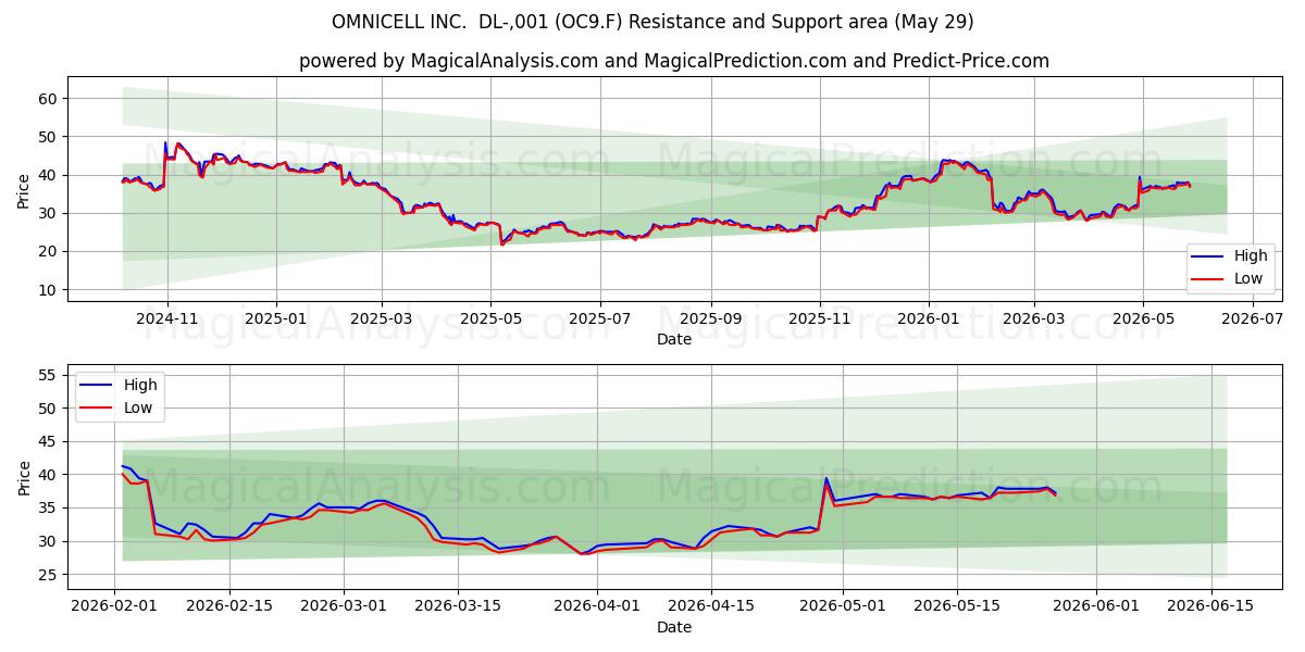  OMNICELL INC.  DL-,001 (OC9.F) Support and Resistance area (28 May) 
