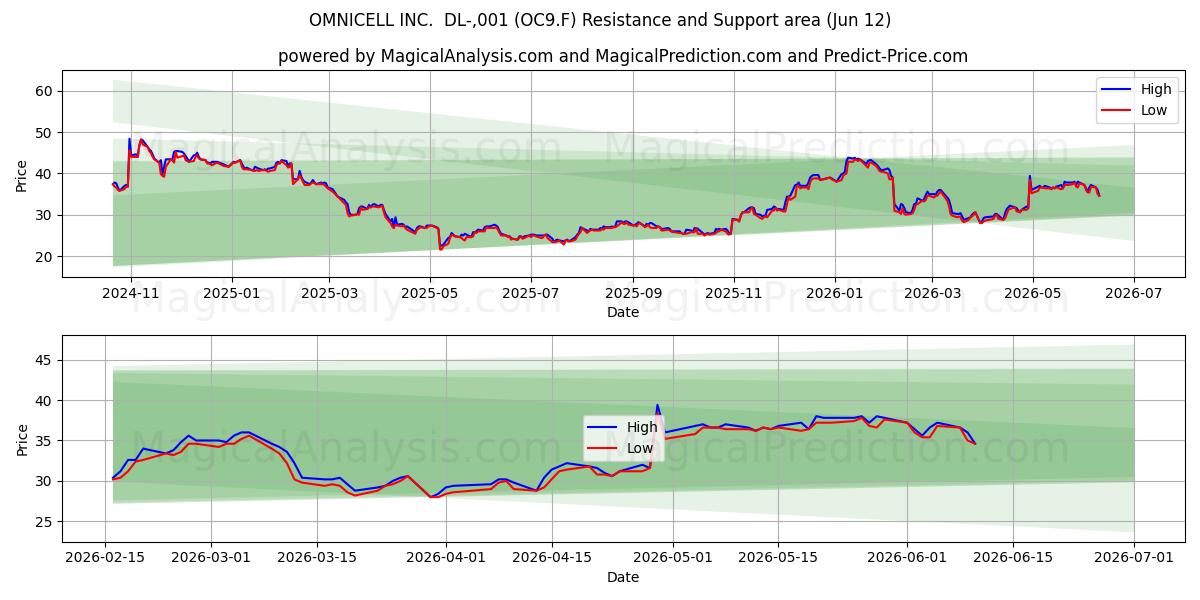  OMNICELL INC.  DL-,001 (OC9.F) Support and Resistance area (11 Jun) 