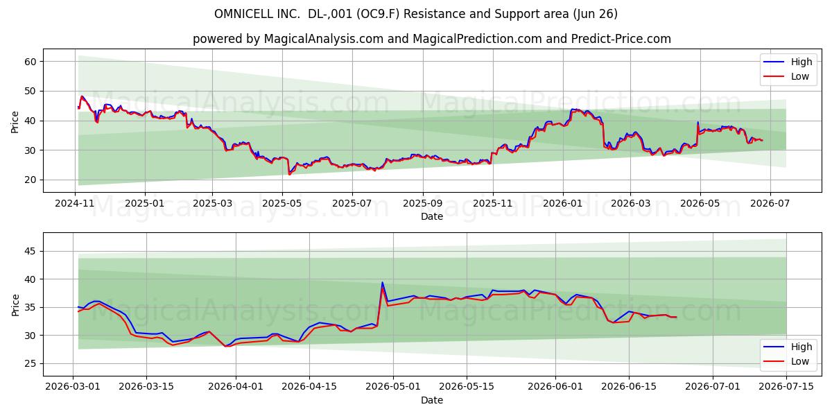  OMNICELL INC.  DL-,001 (OC9.F) Support and Resistance area (25 Jun) 