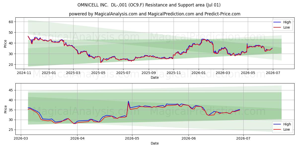  OMNICELL INC.  DL-,001 (OC9.F) Support and Resistance area (30 Jun) 
