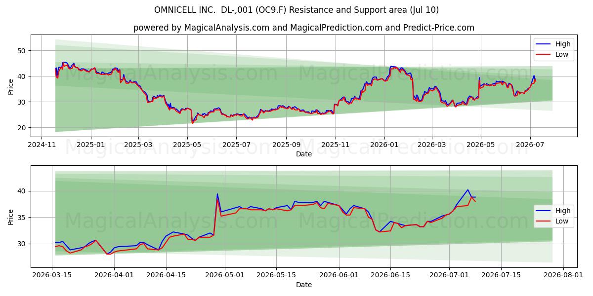  OMNICELL INC.  DL-,001 (OC9.F) Support and Resistance area (09 Jul) 
