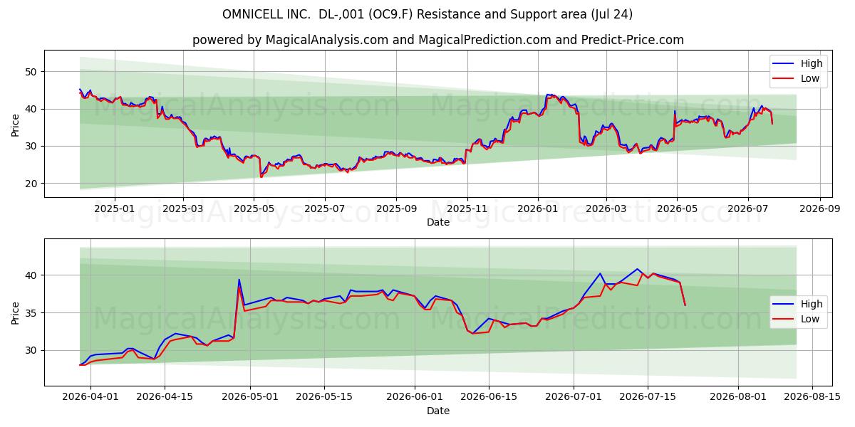  OMNICELL INC.  DL-,001 (OC9.F) Support and Resistance area (23 Jul) 