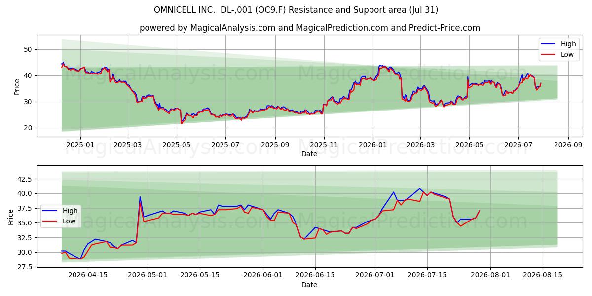  OMNICELL INC.  DL-,001 (OC9.F) Support and Resistance area (30 Jul) 