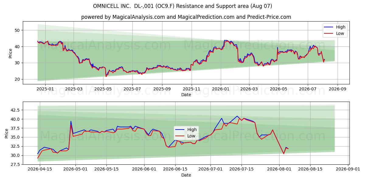  OMNICELL INC.  DL-,001 (OC9.F) Support and Resistance area (06 Aug) 