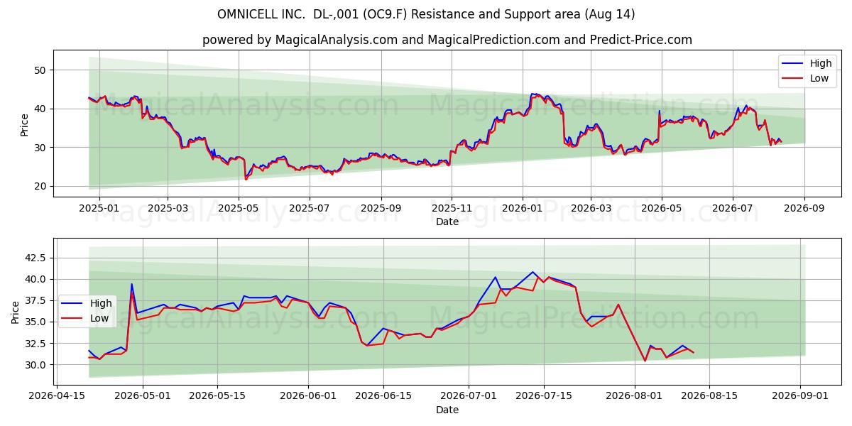  OMNICELL INC.  DL-,001 (OC9.F) Support and Resistance area (13 Aug) 