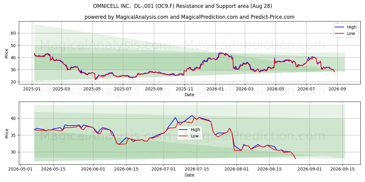  OMNICELL INC.  DL-,001 (OC9.F) Support and Resistance area (27 Aug) 