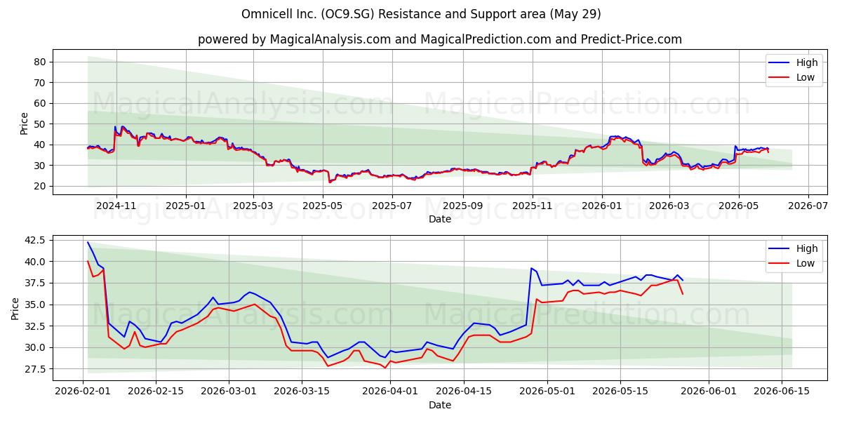  Omnicell Inc. (OC9.SG) Support and Resistance area (28 May) 