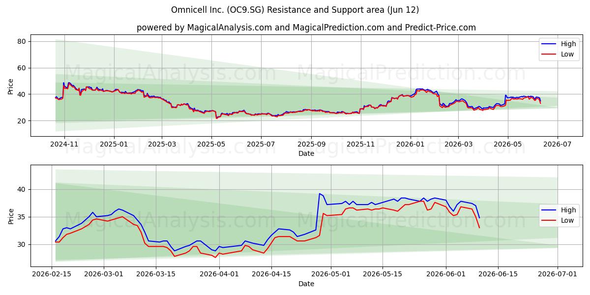  Omnicell Inc. (OC9.SG) Support and Resistance area (11 Jun) 