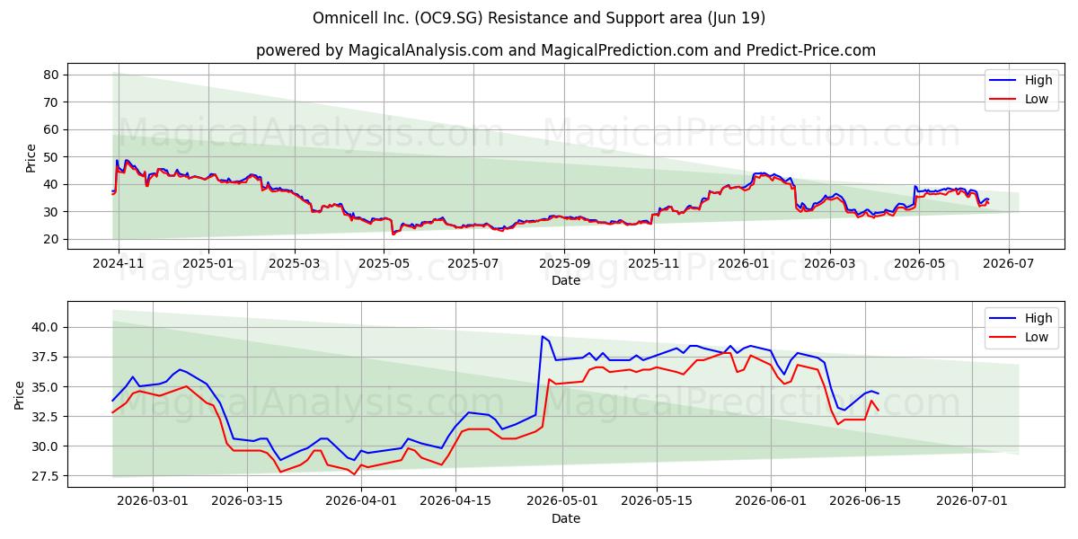  Omnicell Inc. (OC9.SG) Support and Resistance area (18 Jun) 