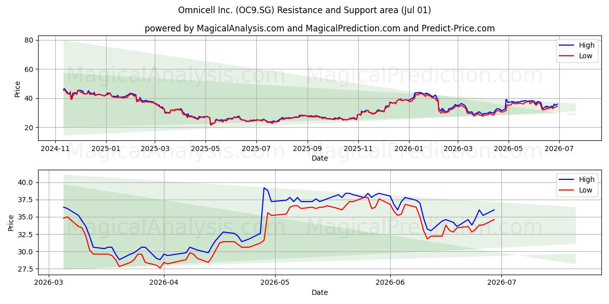  Omnicell Inc. (OC9.SG) Support and Resistance area (30 Jun) 