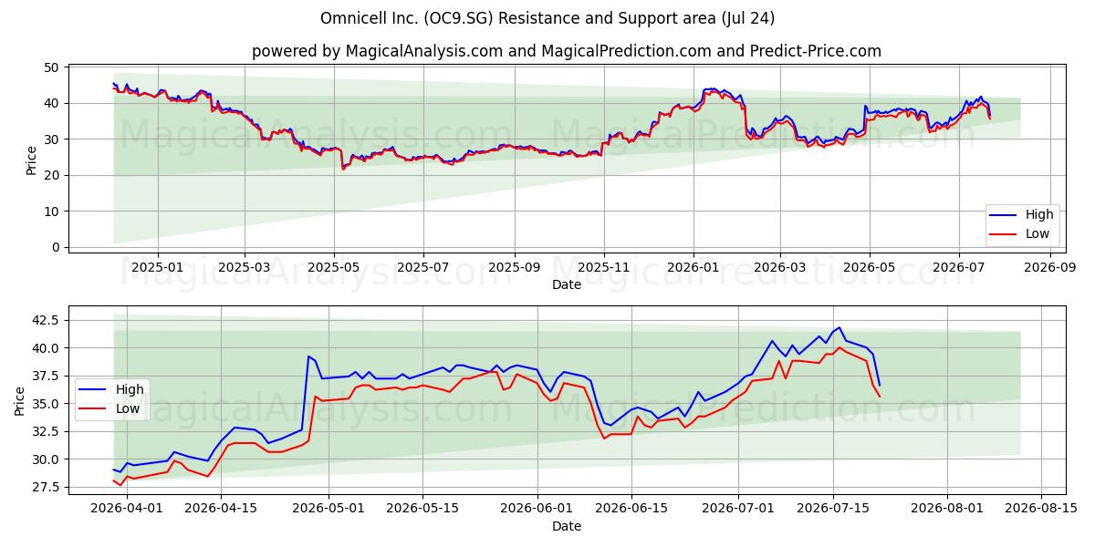  Omnicell Inc. (OC9.SG) Support and Resistance area (23 Jul) 