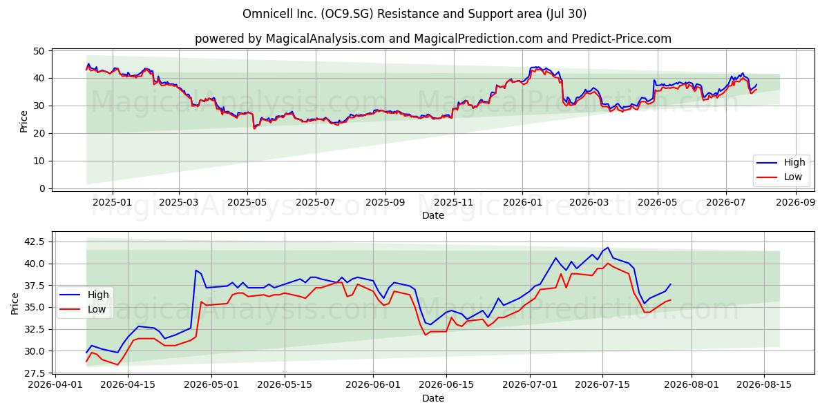  Omnicell Inc. (OC9.SG) Support and Resistance area (29 Jul) 
