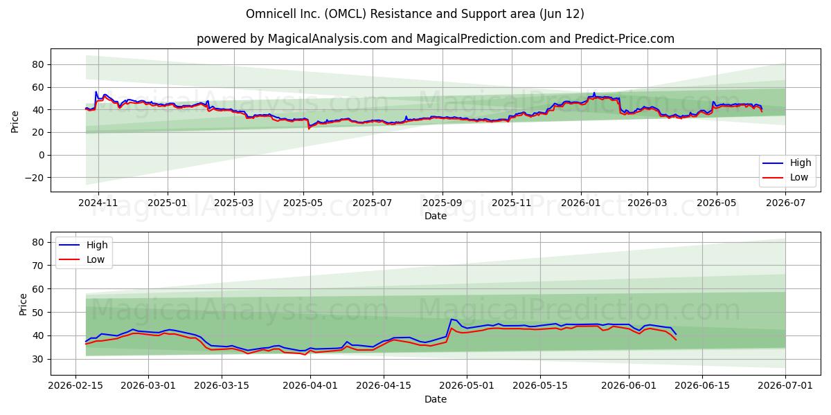  Omnicell Inc. (OMCL) Support and Resistance area (11 Jun) 