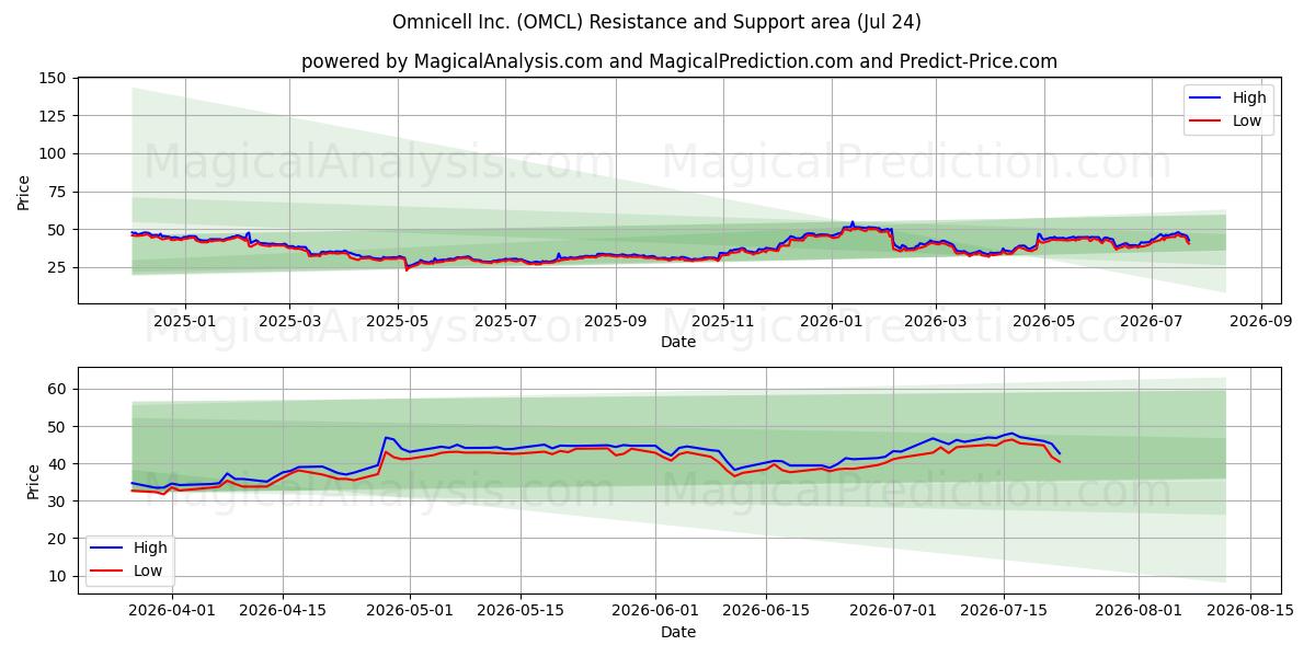  Omnicell Inc. (OMCL) Support and Resistance area (23 Jul) 