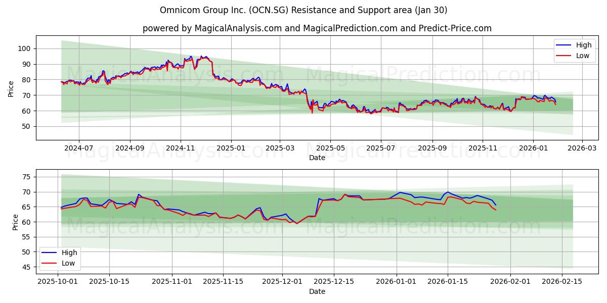  Omnicom Group Inc. (OCN.SG) Support and Resistance area (29 Jan) 