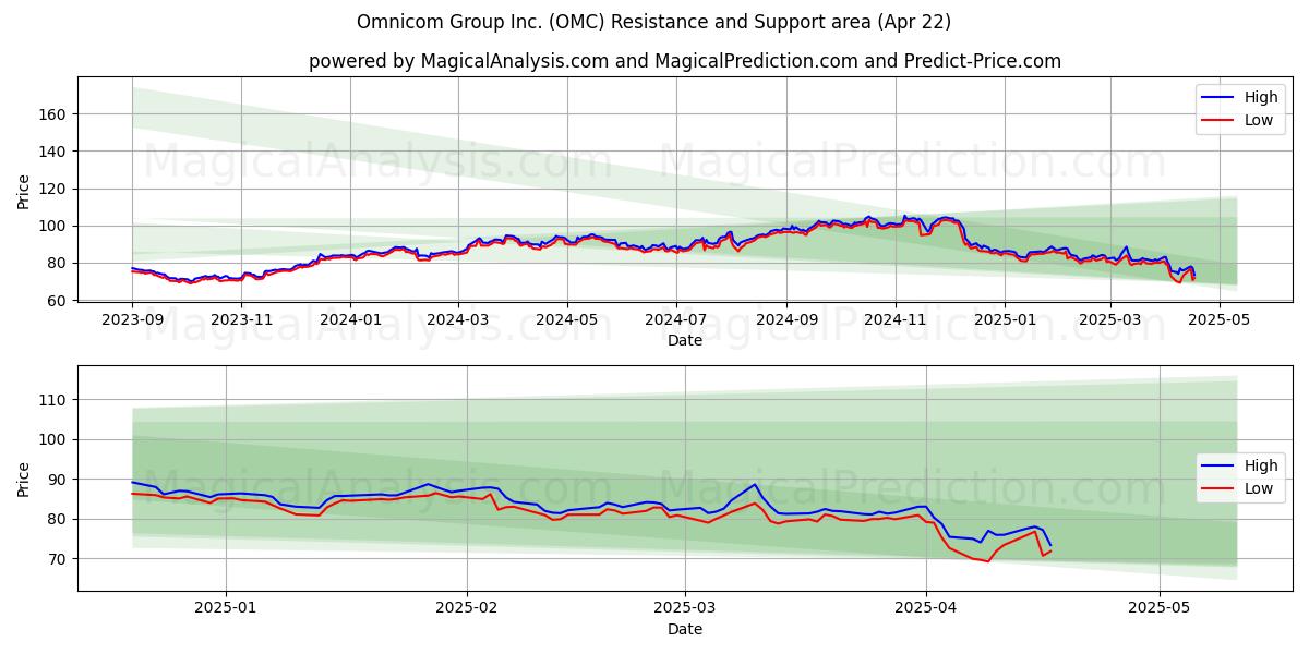  Omnicom Group Inc. (OMC) Support and Resistance area (22 Apr) 