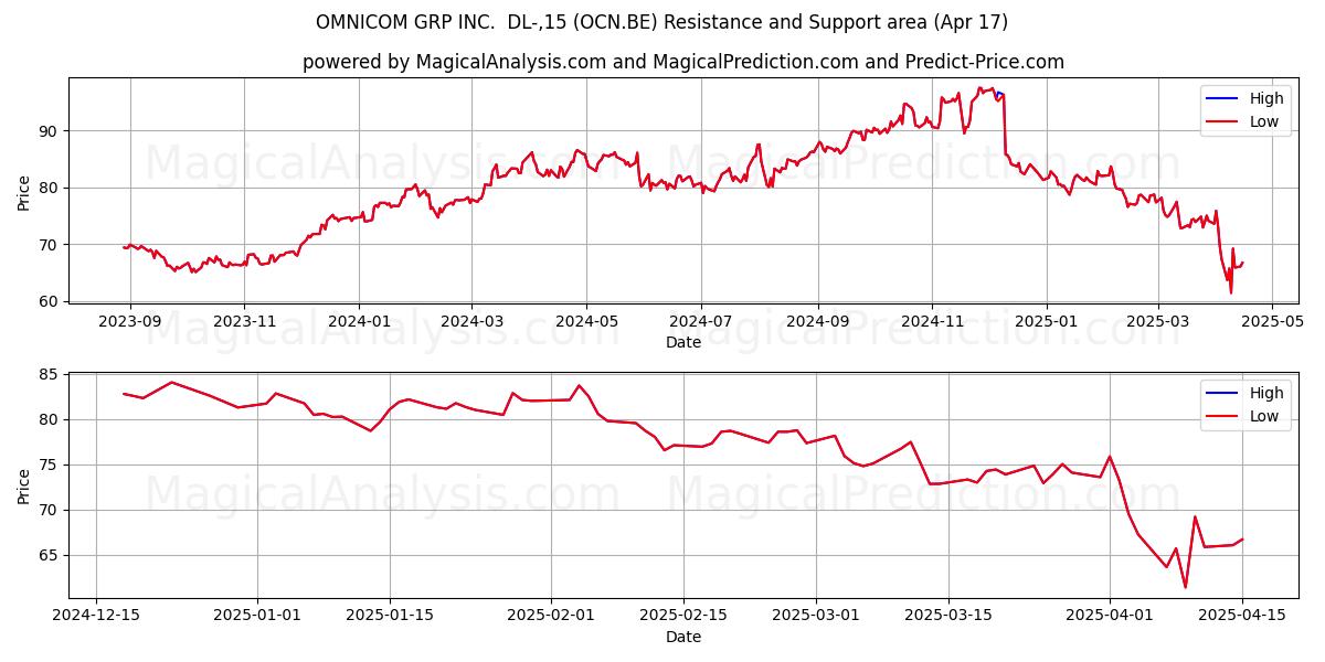  OMNICOM GRP INC.  DL-,15 (OCN.BE) Support and Resistance area (17 Apr) 