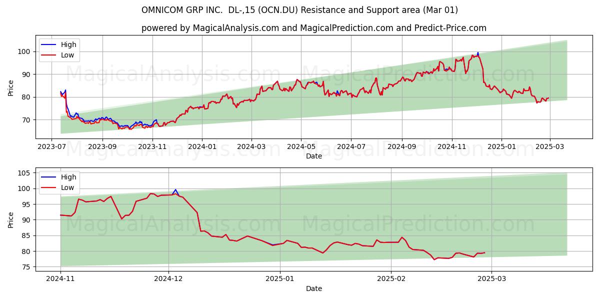  OMNICOM GRP INC.  DL-,15 (OCN.DU) Support and Resistance area (01 Mar) 