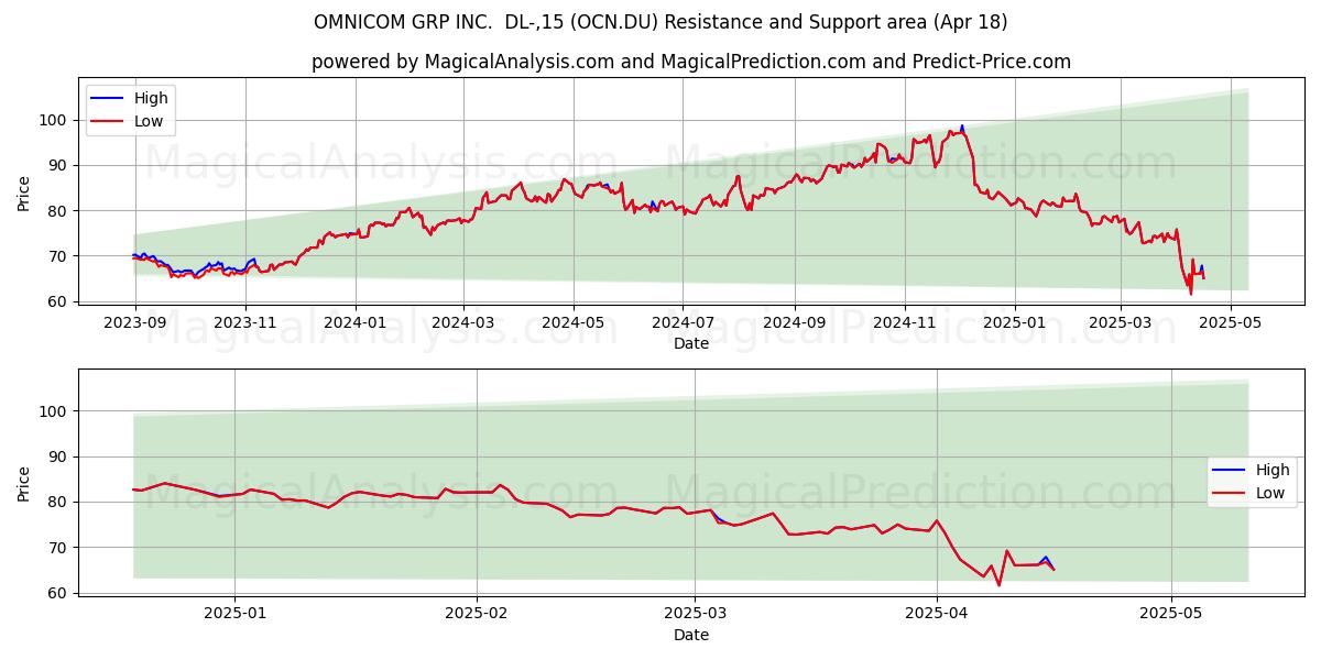  OMNICOM GRP INC.  DL-,15 (OCN.DU) Support and Resistance area (18 Apr) 
