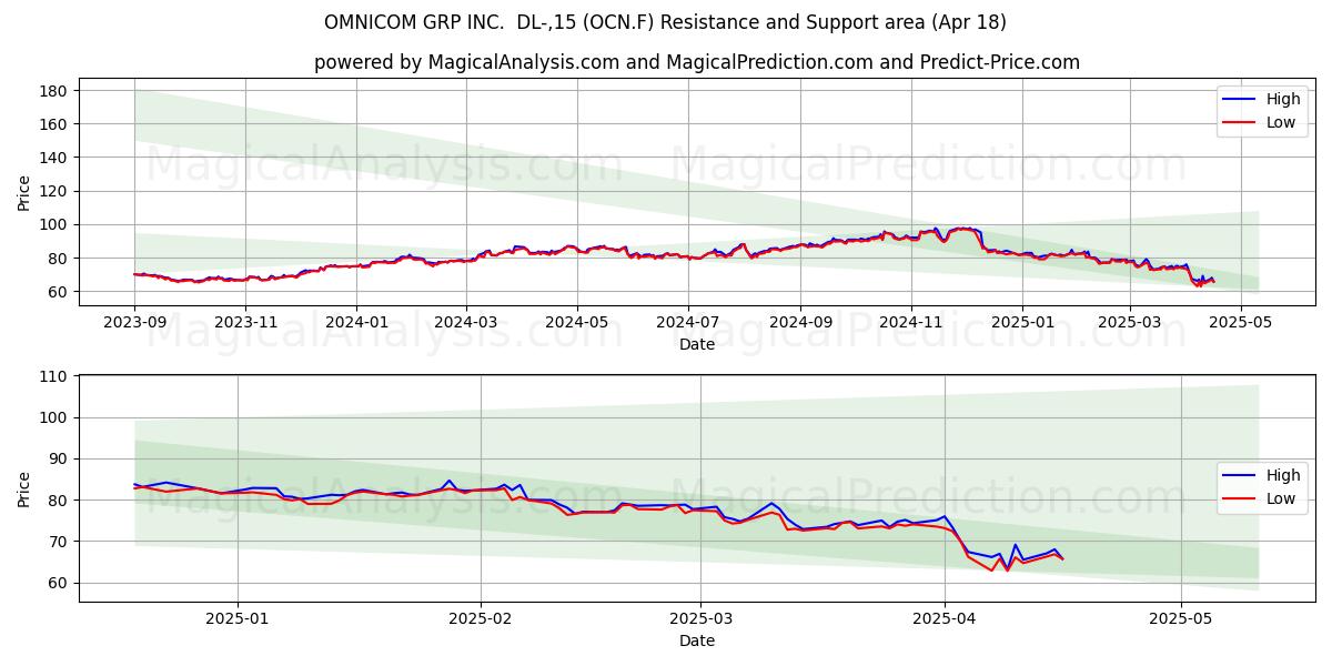  OMNICOM GRP INC.  DL-,15 (OCN.F) Support and Resistance area (18 Apr) 