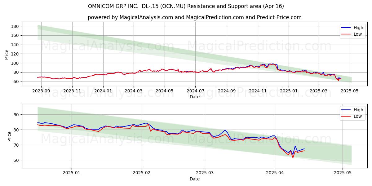  OMNICOM GRP INC.  DL-,15 (OCN.MU) Support and Resistance area (16 Apr) 