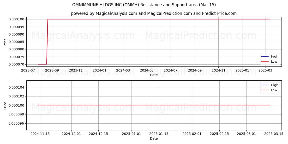  OMNIMMUNE HLDGS INC (OMMH) Support and Resistance area (15 Mar) 