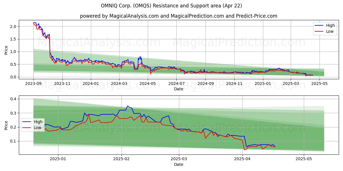  OMNIQ Corp. (OMQS) Support and Resistance area (22 Apr) 