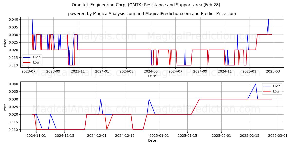  Omnitek Engineering Corp. (OMTK) Support and Resistance area (14 Mar) 
