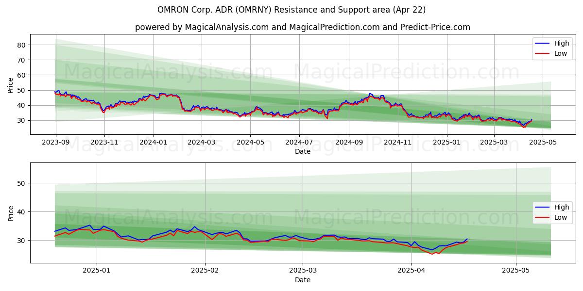  OMRON Corp. ADR (OMRNY) Support and Resistance area (22 Apr) 