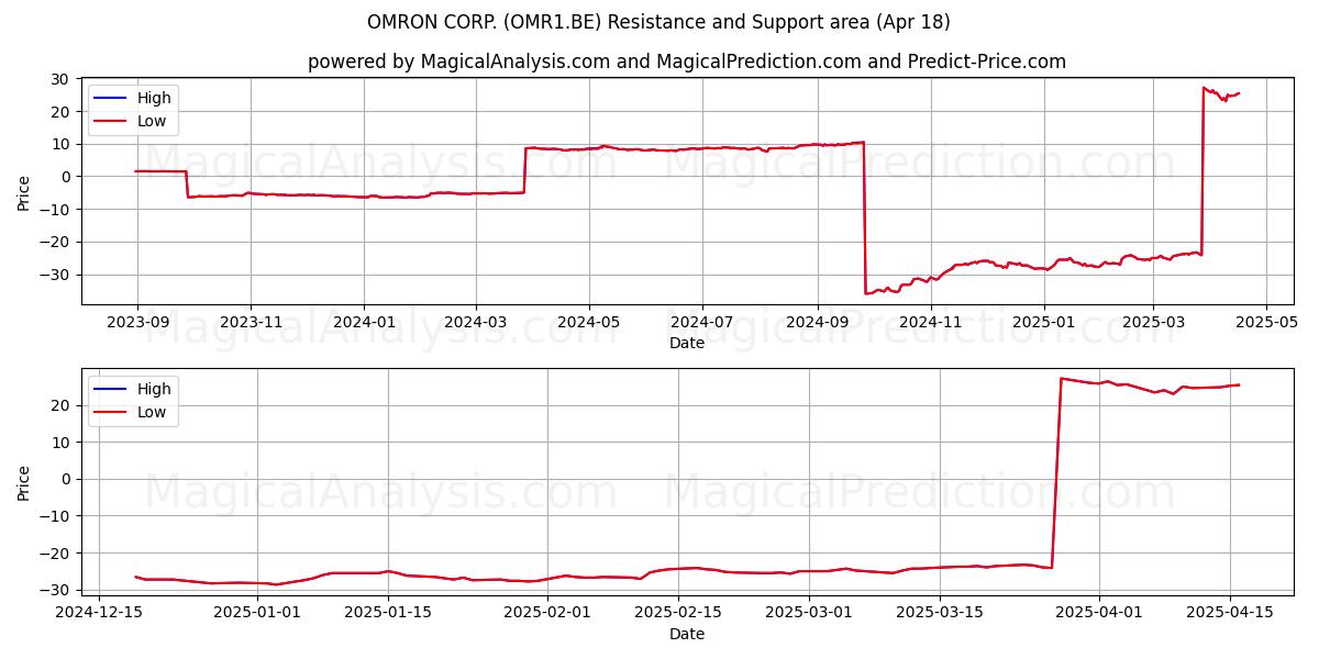  OMRON CORP. (OMR1.BE) Support and Resistance area (18 Apr) 