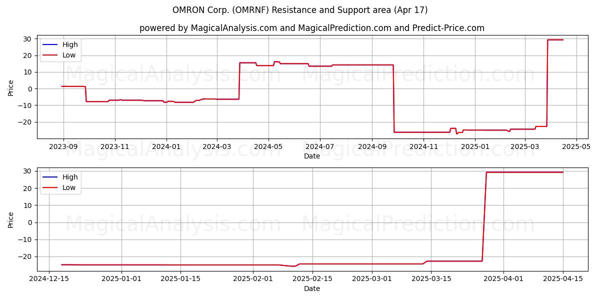  OMRON Corp. (OMRNF) Support and Resistance area (17 Apr) 