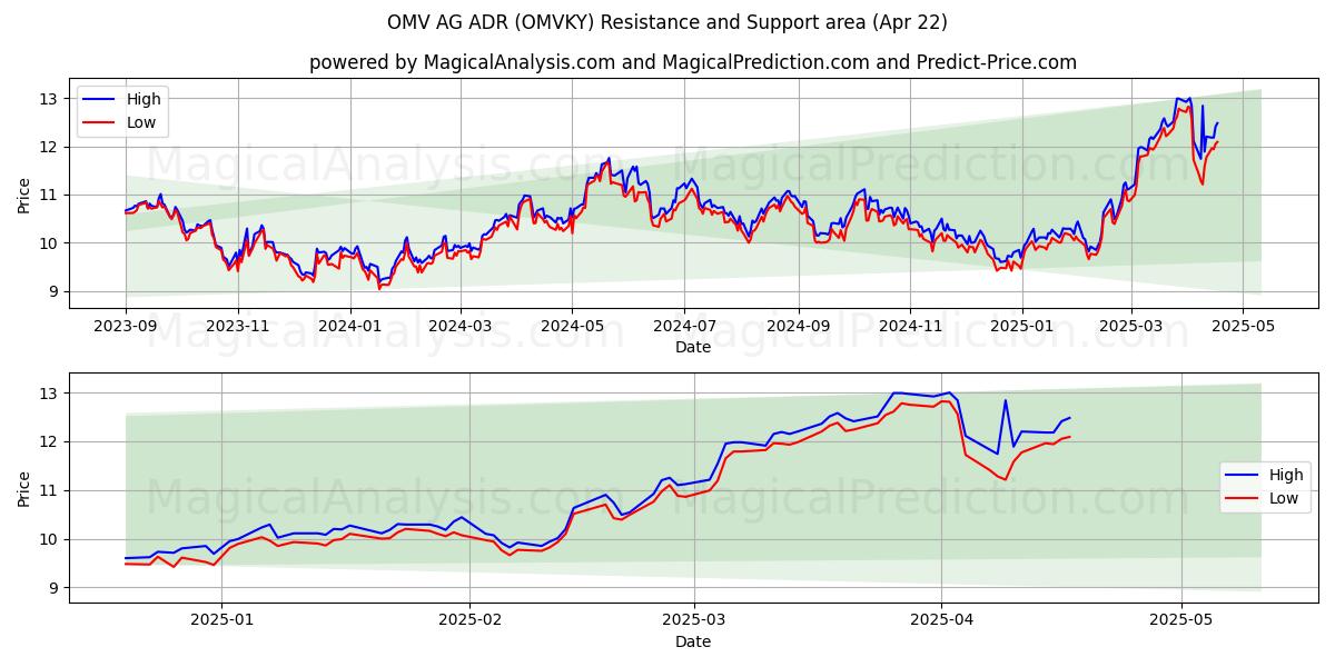  OMV AG ADR (OMVKY) Support and Resistance area (22 Apr) 
