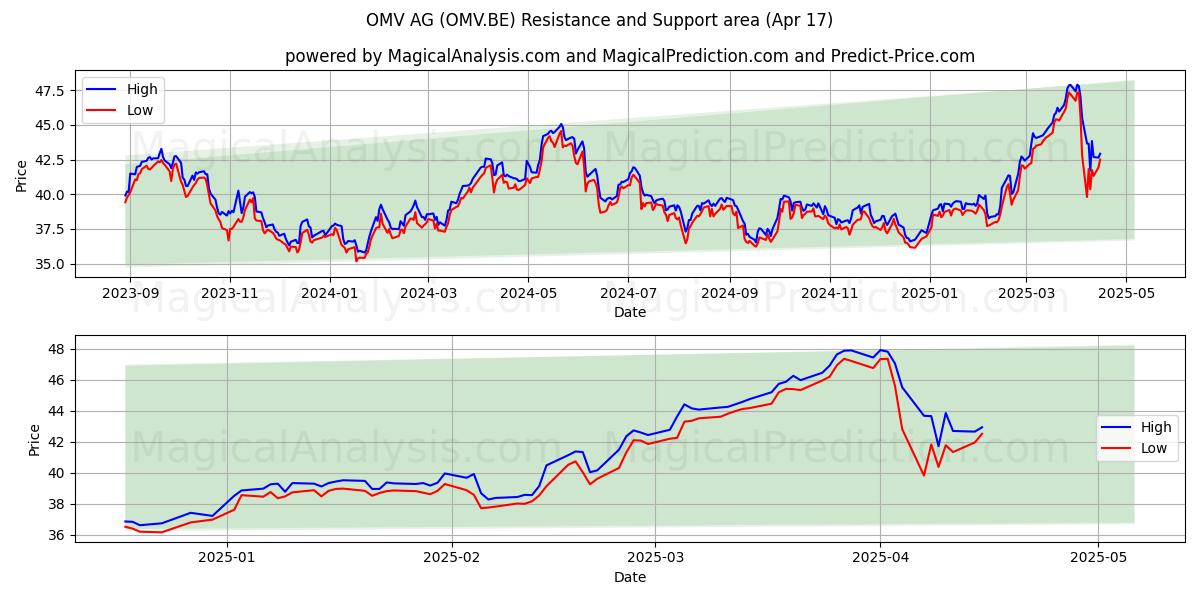  OMV AG (OMV.BE) Support and Resistance area (17 Apr) 