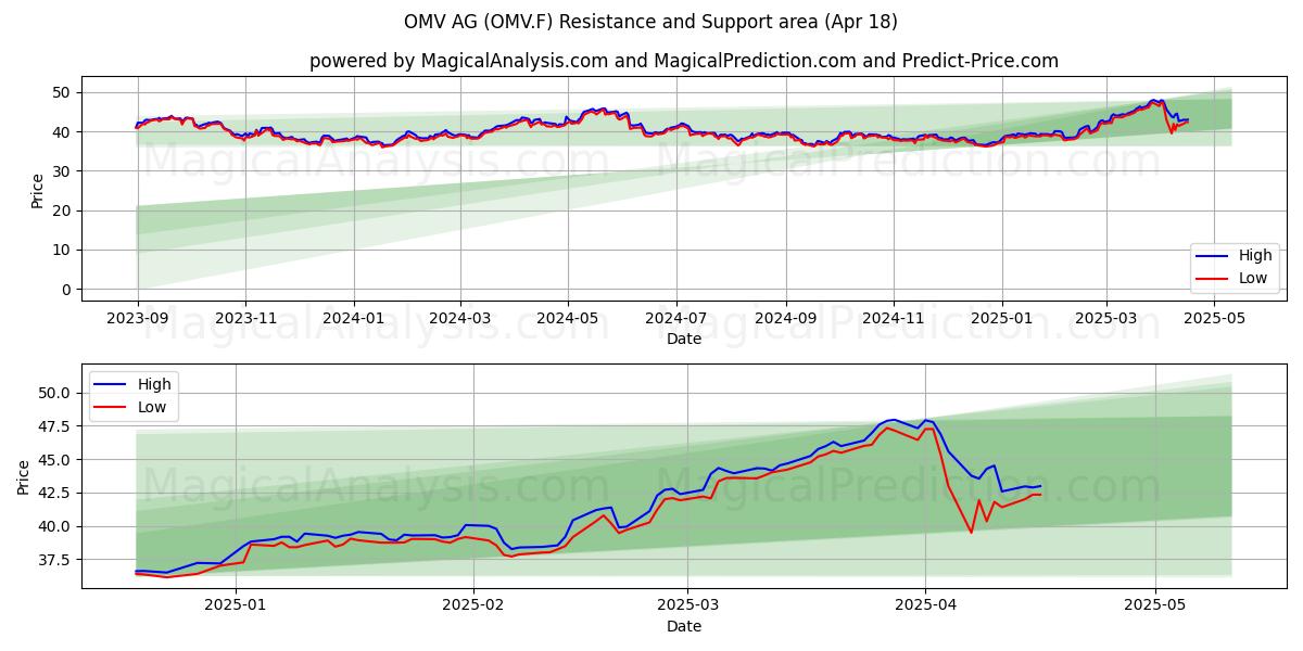  OMV AG (OMV.F) Support and Resistance area (18 Apr) 