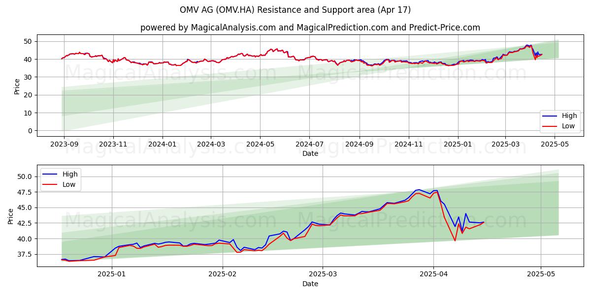  OMV AG (OMV.HA) Support and Resistance area (17 Apr) 