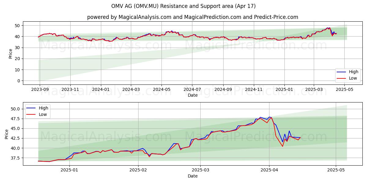  OMV AG (OMV.MU) Support and Resistance area (17 Apr) 