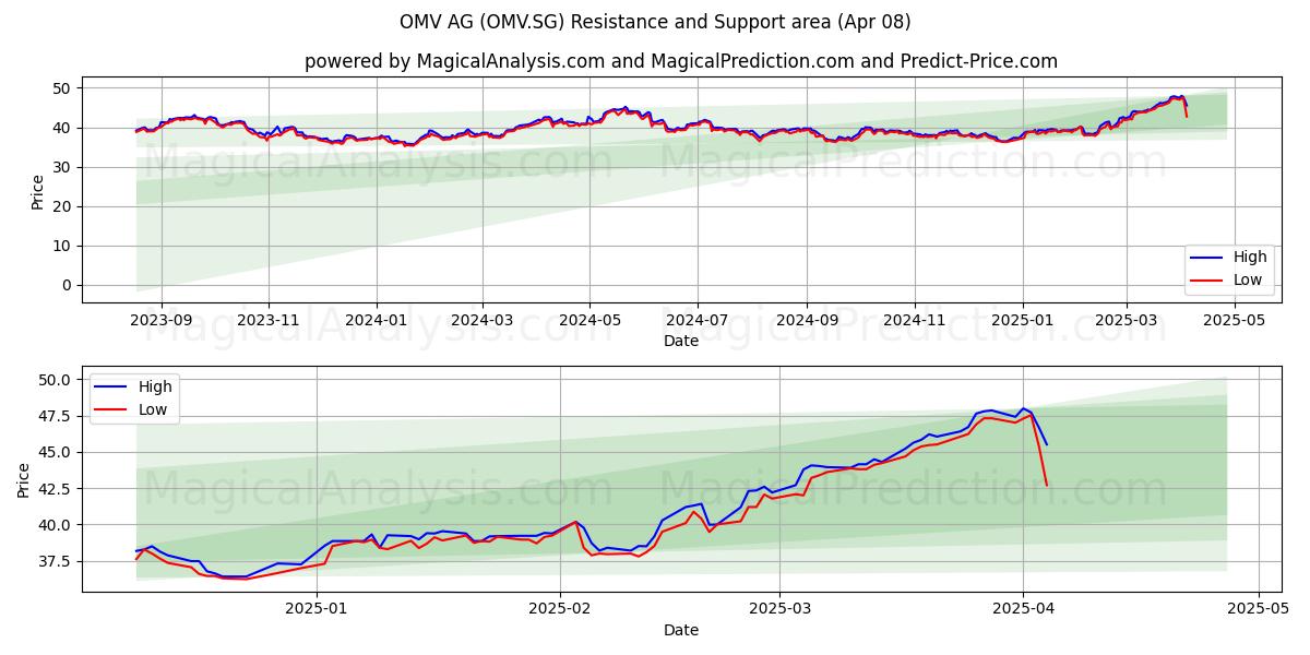  OMV AG (OMV.SG) Support and Resistance area (08 Apr) 