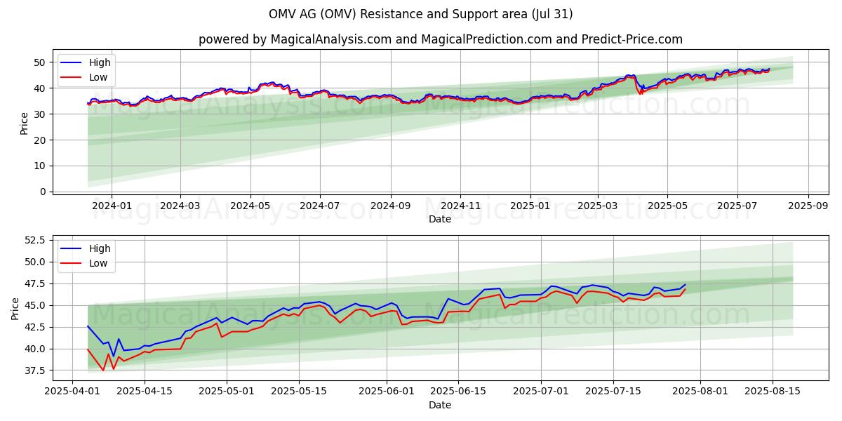 OMV AG (OMV) Support and Resistance area (30 Jul) OMV AG (OMV) Support and Resistance area (30 Jul)