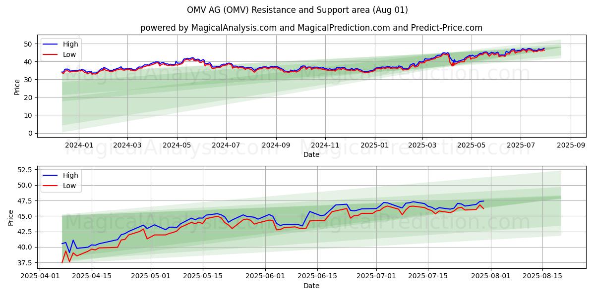  OMV AG (OMV) Support and Resistance area (31 Jul) 
