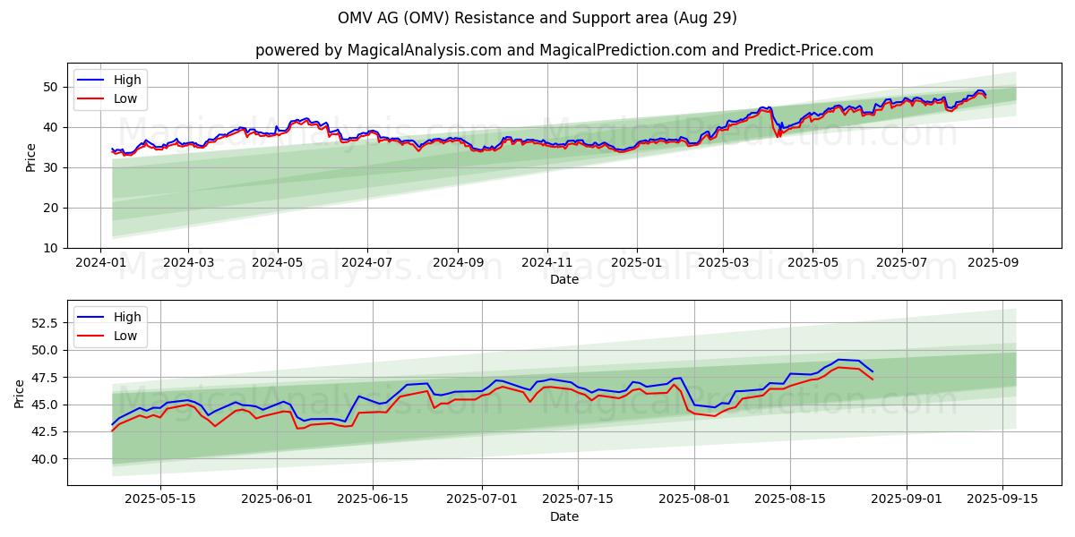  OMV AG (OMV) Support and Resistance area (28 Aug) 