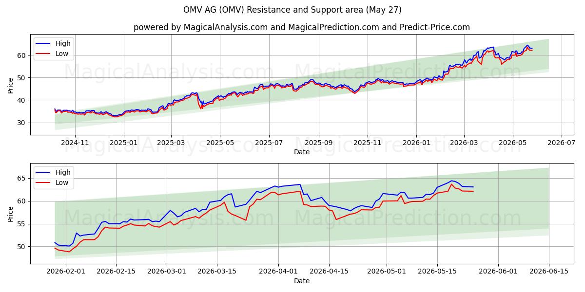  OMV AG (OMV) Support and Resistance area (26 May) 