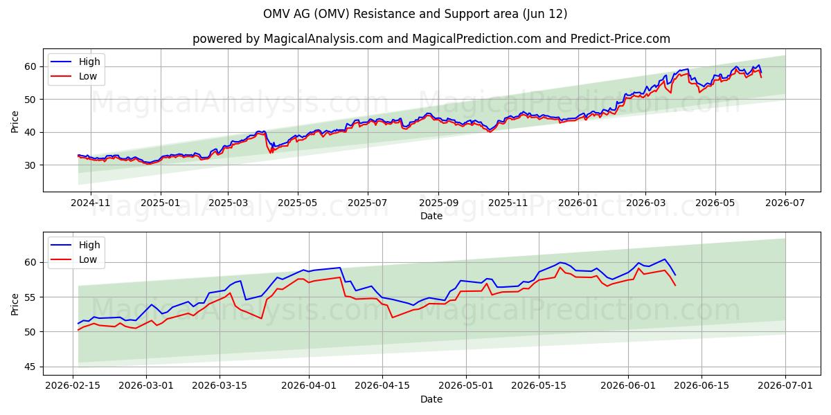  OMV AG (OMV) Support and Resistance area (09 Jun) 