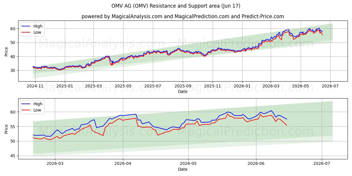  OMV AG (OMV) Support and Resistance area (15 Jun) 