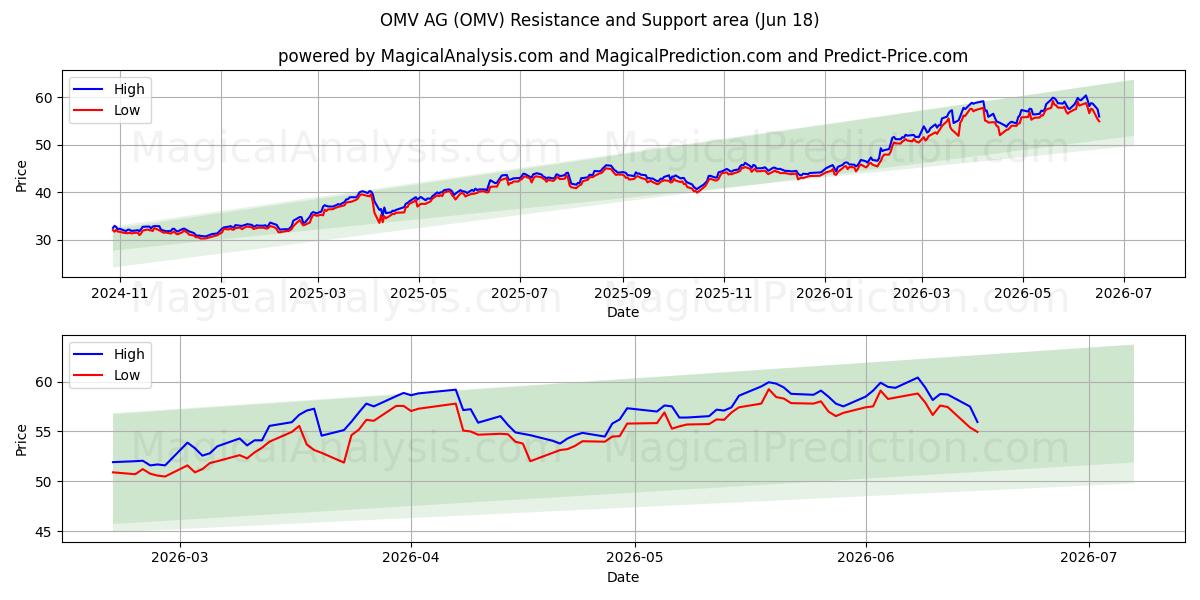  OMV AG (OMV) Support and Resistance area (16 Jun) 