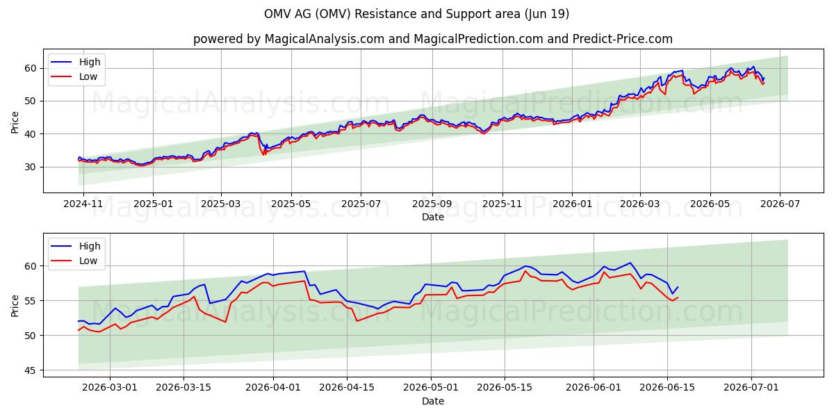  OMV AG (OMV) Support and Resistance area (18 Jun) 