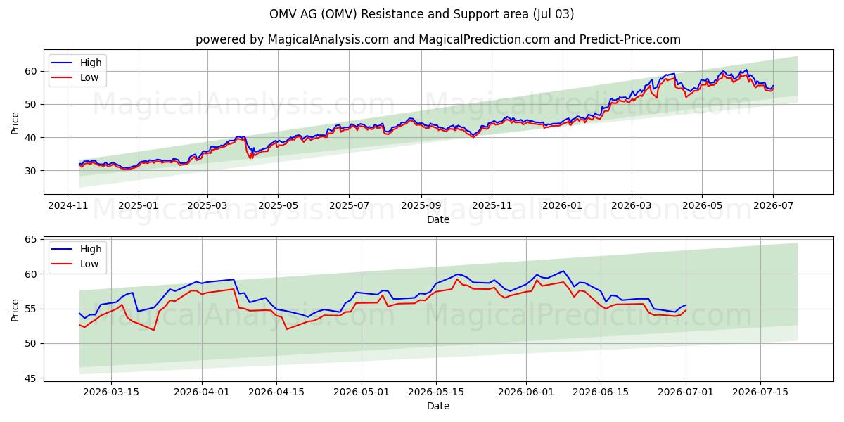 OMV AG (OMV) Support and Resistance area (02 Jul) 