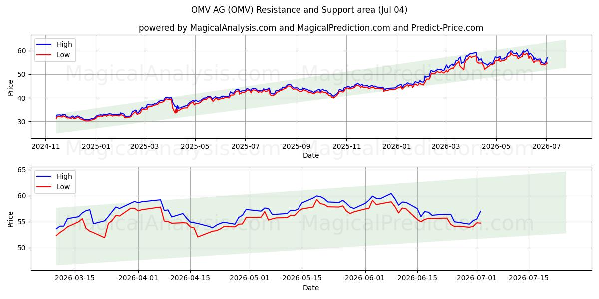  OMV AG (OMV) Support and Resistance area (03 Jul) 